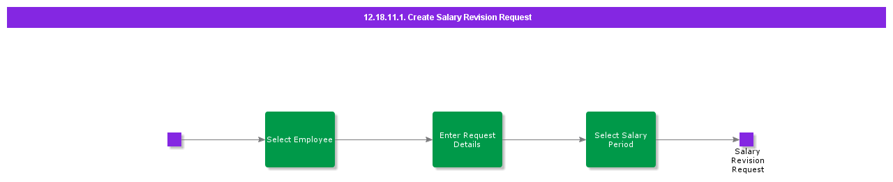 CreateSalaryRevisionRequest