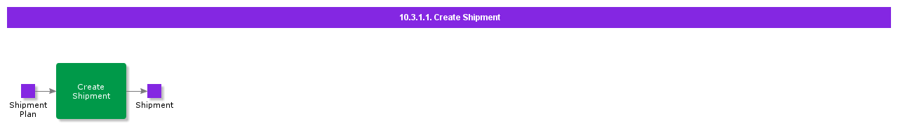 CreateShipmentForProjectDeliverables