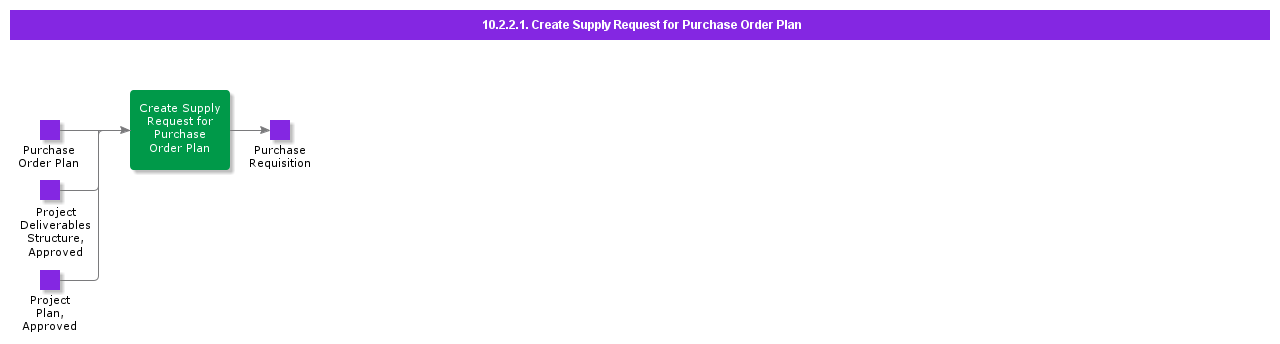 CreateSupplyRequestForPurchaseOrderPlan