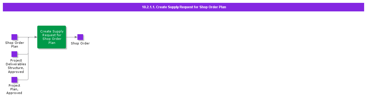 CreateSupplyRequestForShopOrderPlan