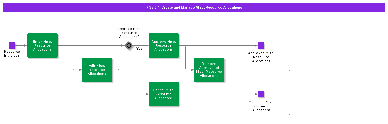 CreateandManageMiscResourceAllocations