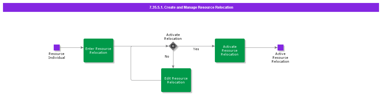 CreateandManageResourceRelocation