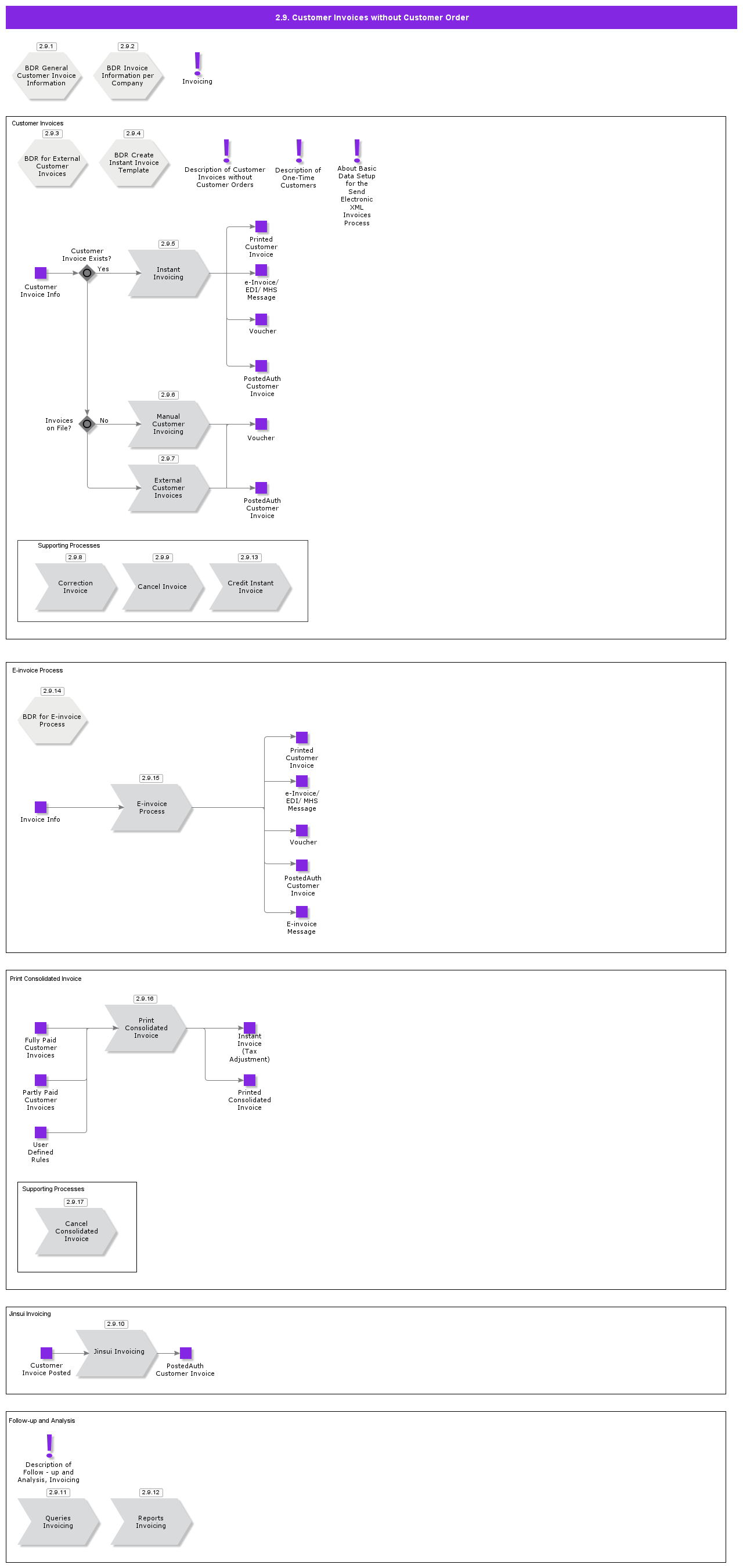 CustomerInvoicesWithoutCustomerOrder