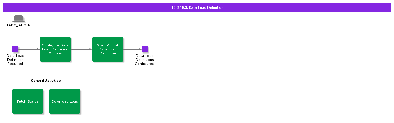 DataLoadDefinition
