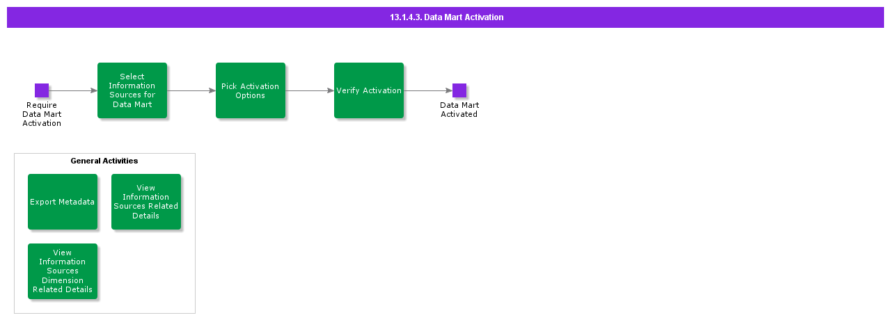 DataMartActivation