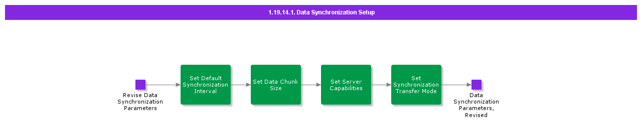DataSynchronizationSetup