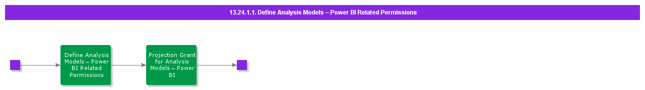 DefineAnalysisModelsPowerBIRelatedPermissions