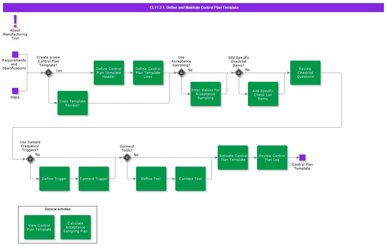 DefineAndMaintainControlPlanTemplate