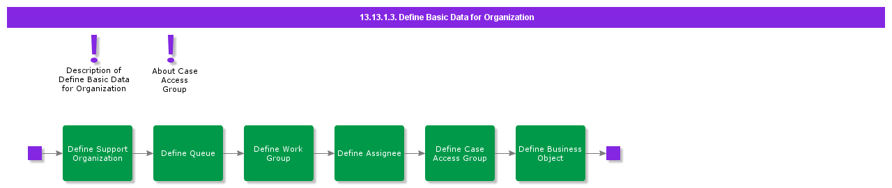 DefineBasicDataForOrganization
