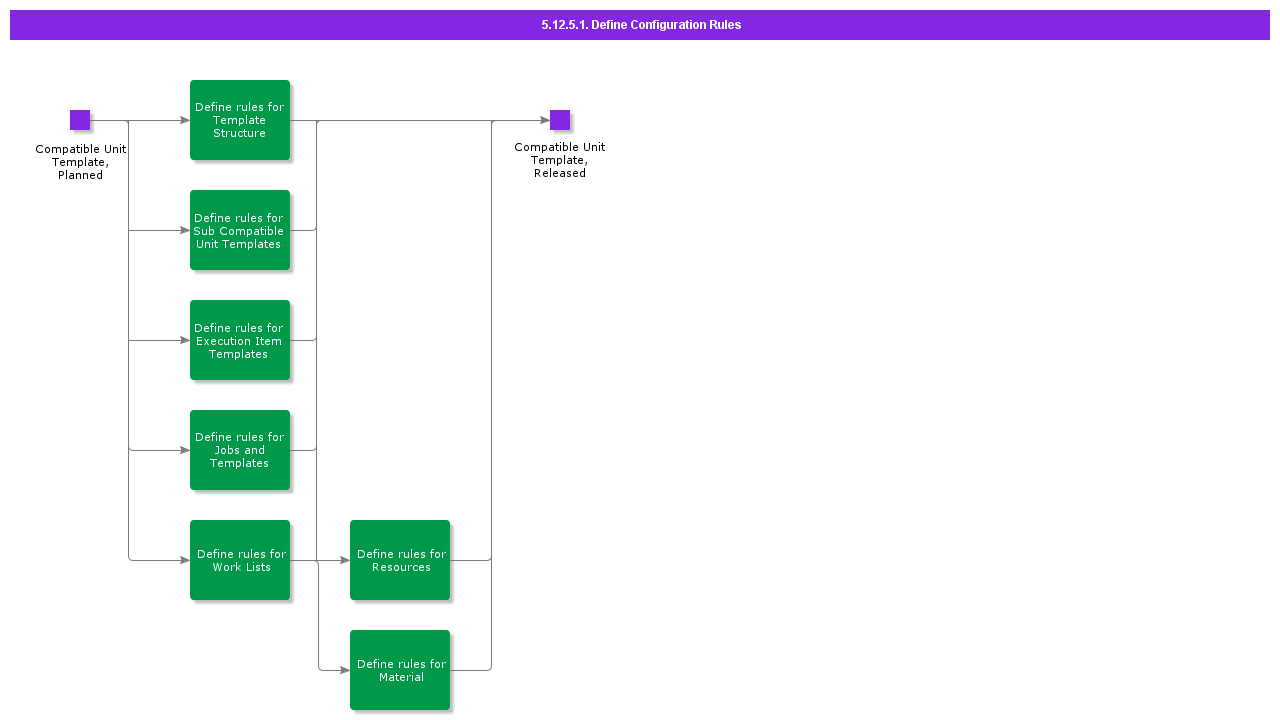 DefineConfigurationRules