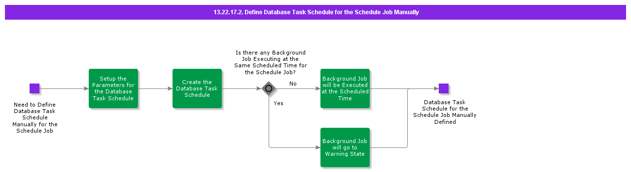 DefineDatabaseTaskScheduleforScheduleJobManually