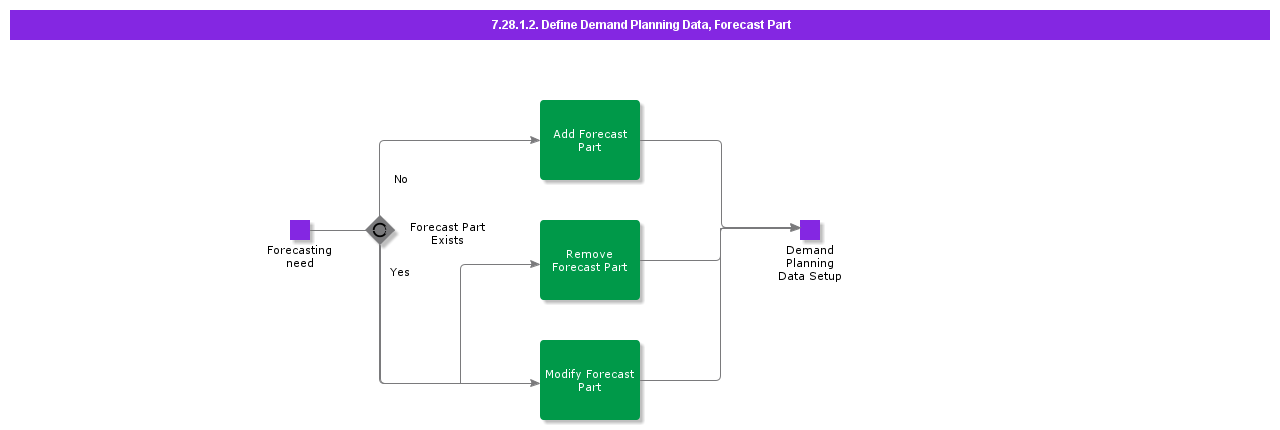DefineDemandPlanningDataForecastPart