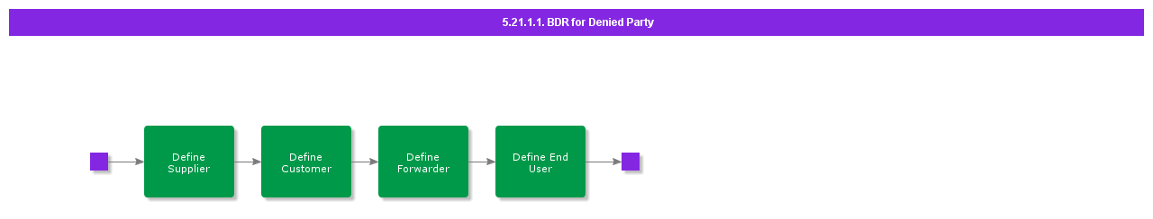 DefineDeniedParty