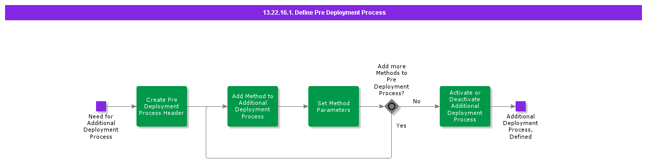 DefinePreDeploymentProcess