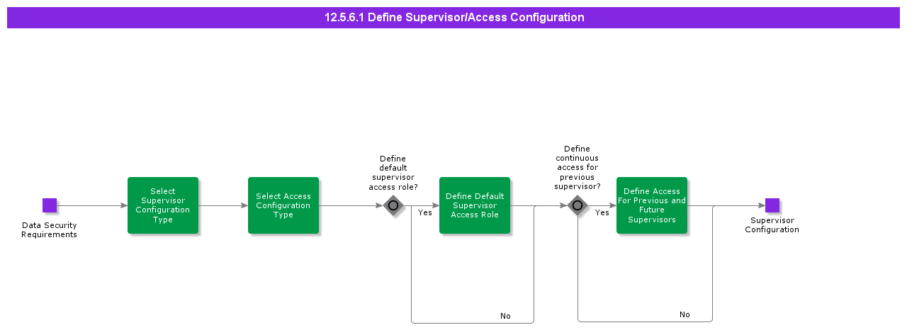 DefineSupervisorConfiguration