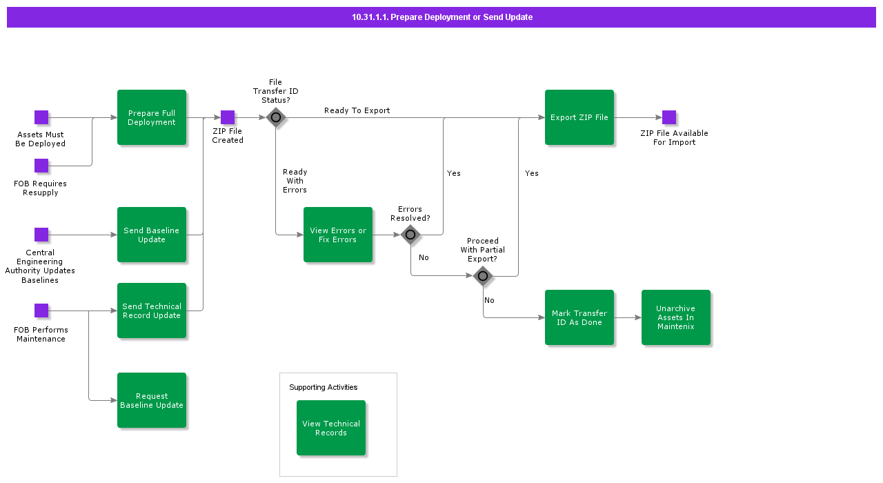 DeploymentsUpdates