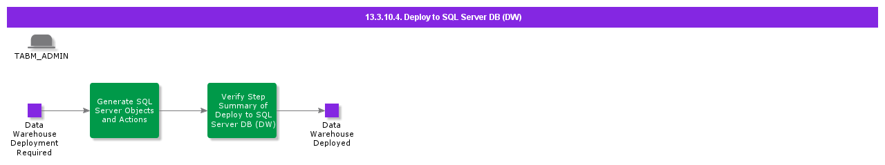 DeploytoSQLServerDBDW