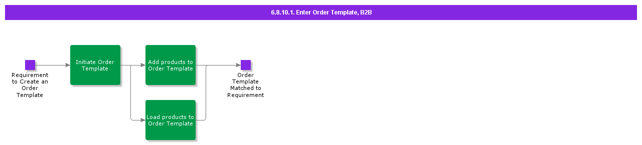 EnterOrderTemplateB2B