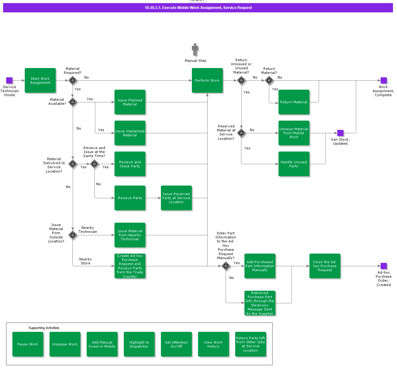 ExecuteMobileWorkAssignment