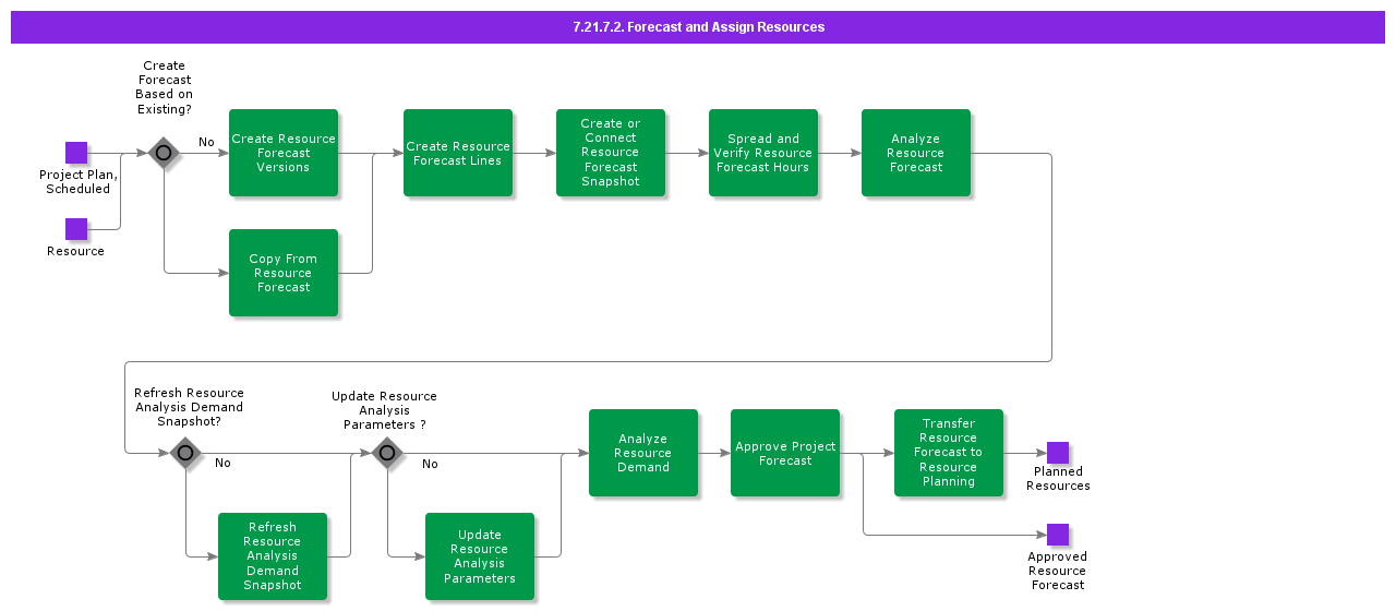 ForecastandAssignResources