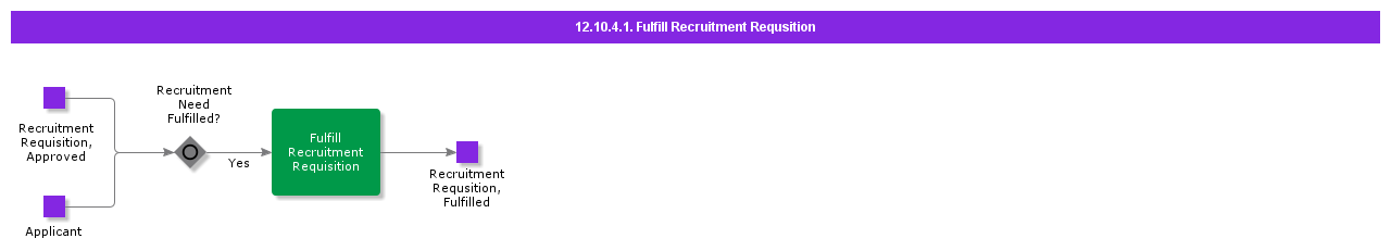 FulfillRecruitmentRequsition