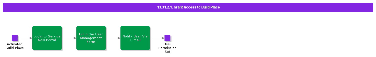 GrantAccessToBuildPlace