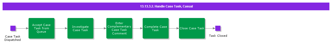 HandleCaseTaskCasual
