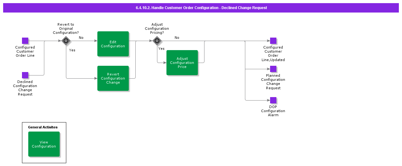 HandleCustOrderConfigurationDeclineChangeRequest