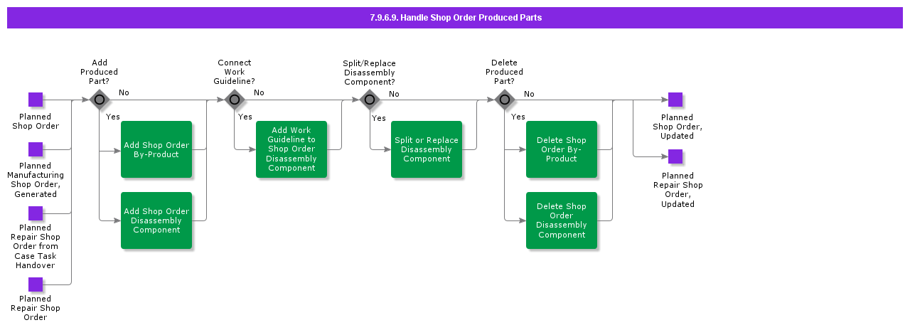 HandleShopOrderProducedParts