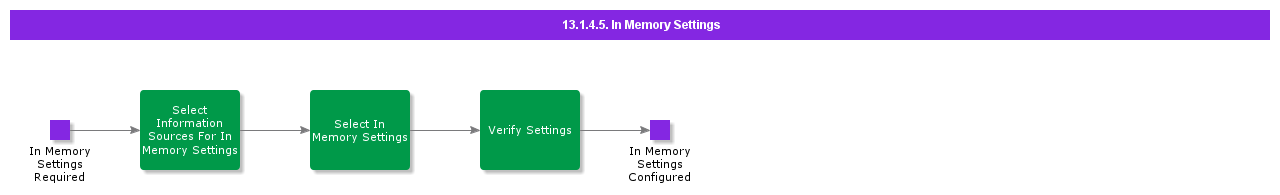InMeorySettings