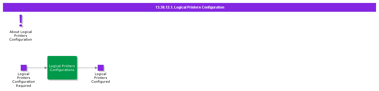 LogicalPrintersConfiguration
