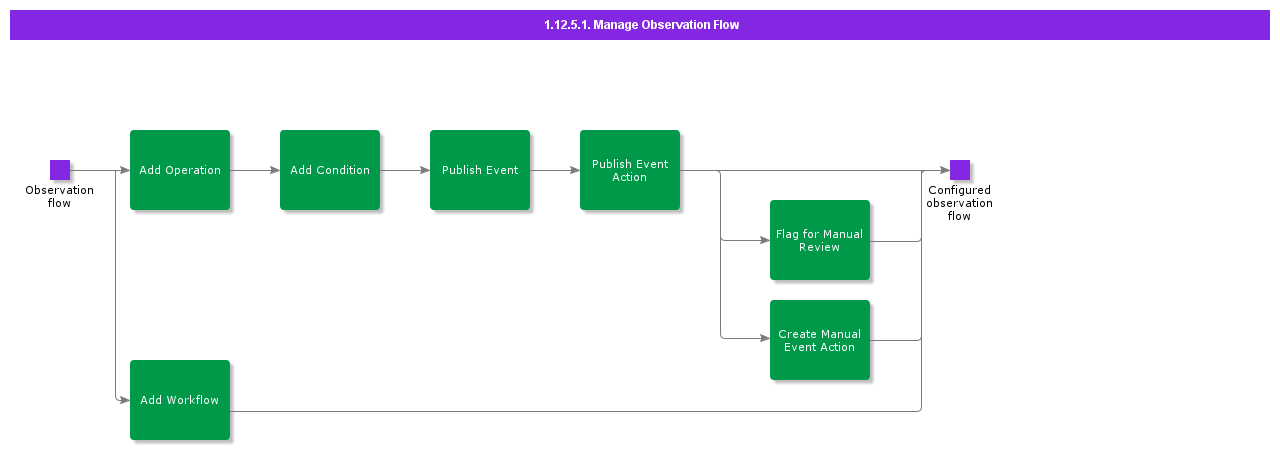 ManageObservationFlow