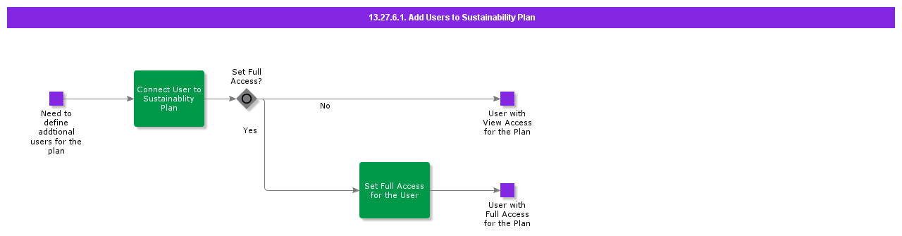 ManageSustainbilityPlanUsers