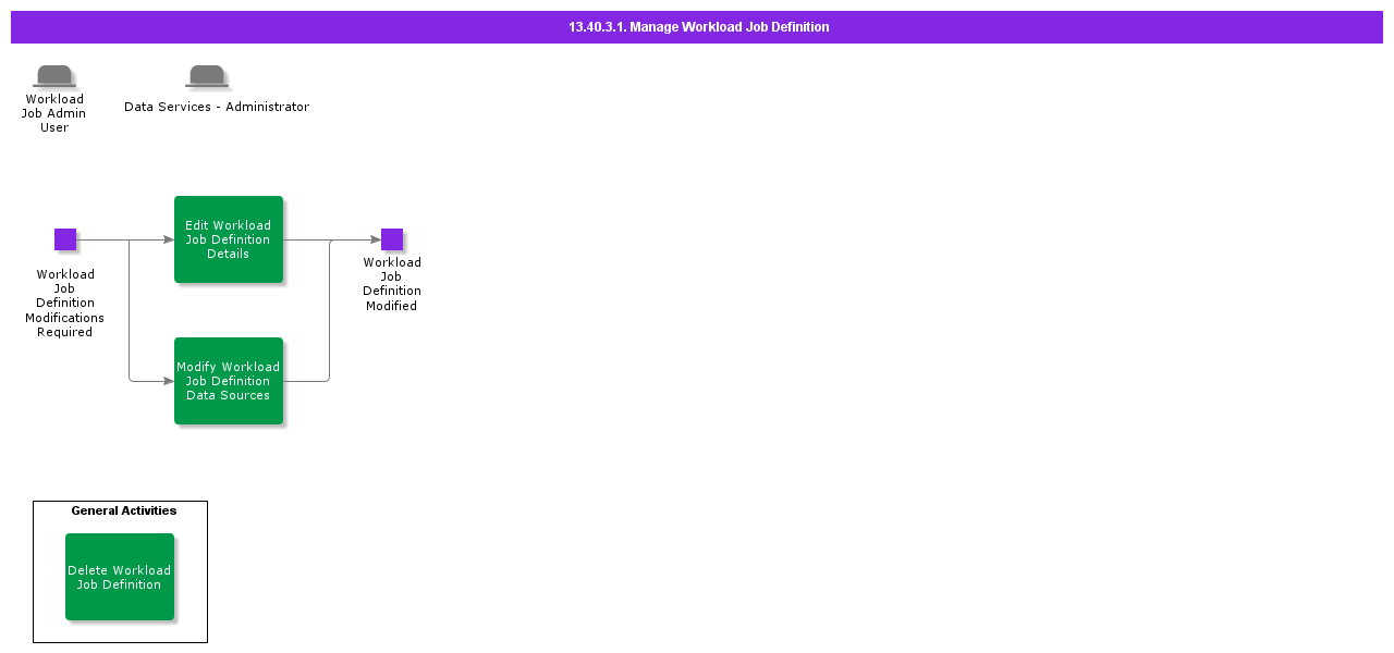 ManageWorkloadJob