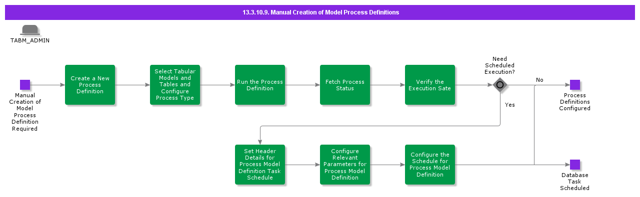 ManualCreationofModelProcessDefinitions