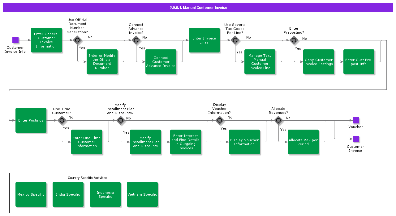 ManualCustomerInvoicing