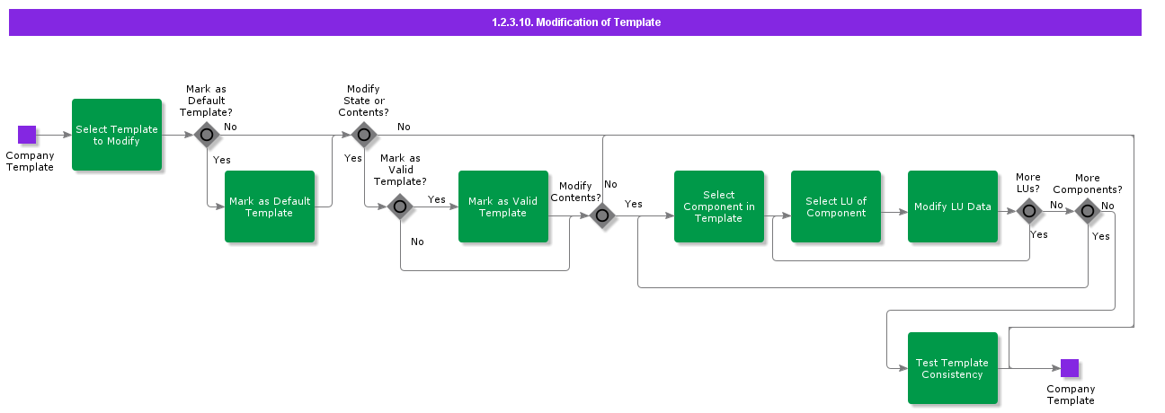 ModificationofTemplate