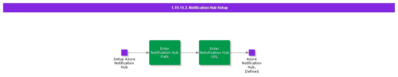 NotificationHubSetup