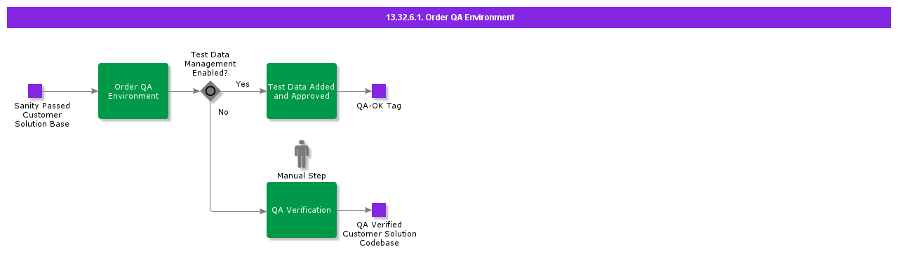 OrderQAEnvironment