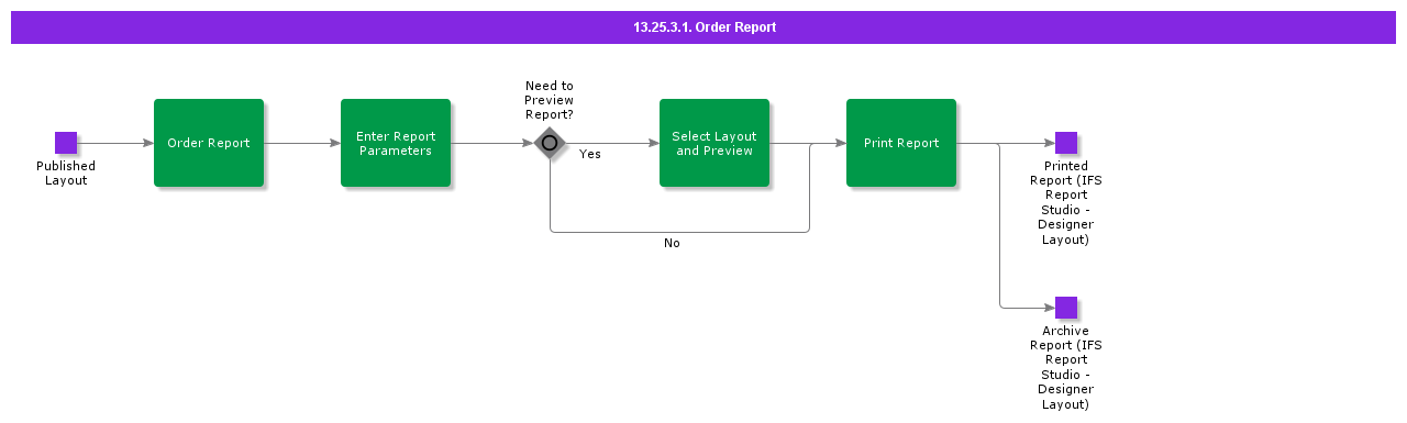 OrderReport
