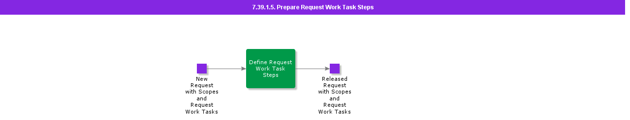 PrepareRequestWorkTaskSteps