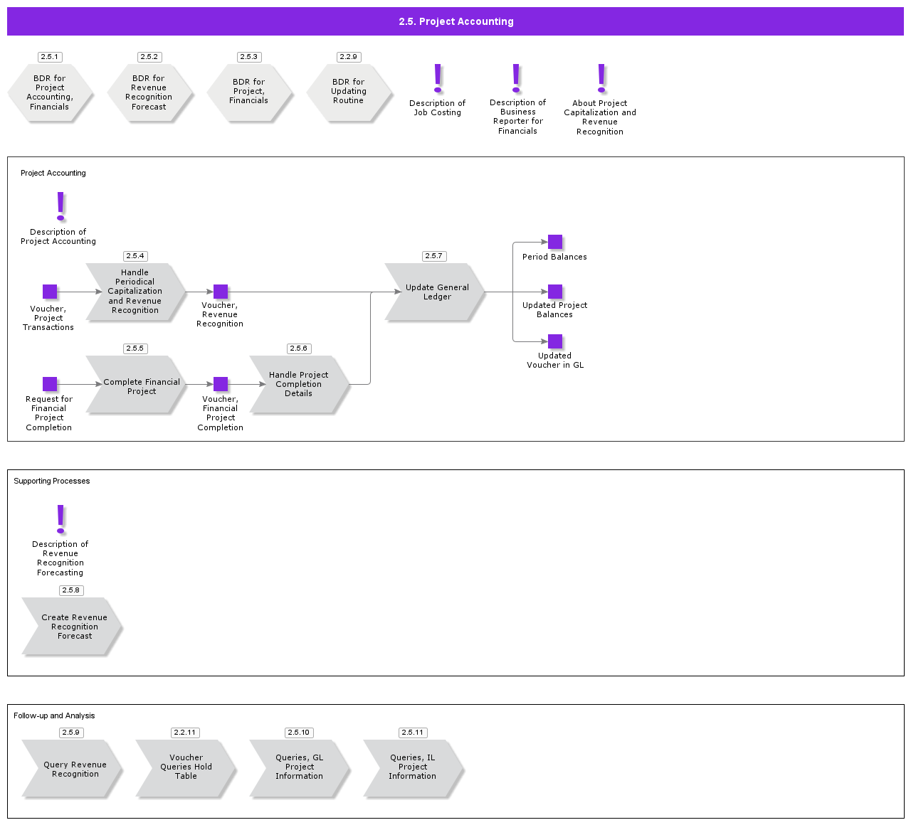 ProjectAccounting
