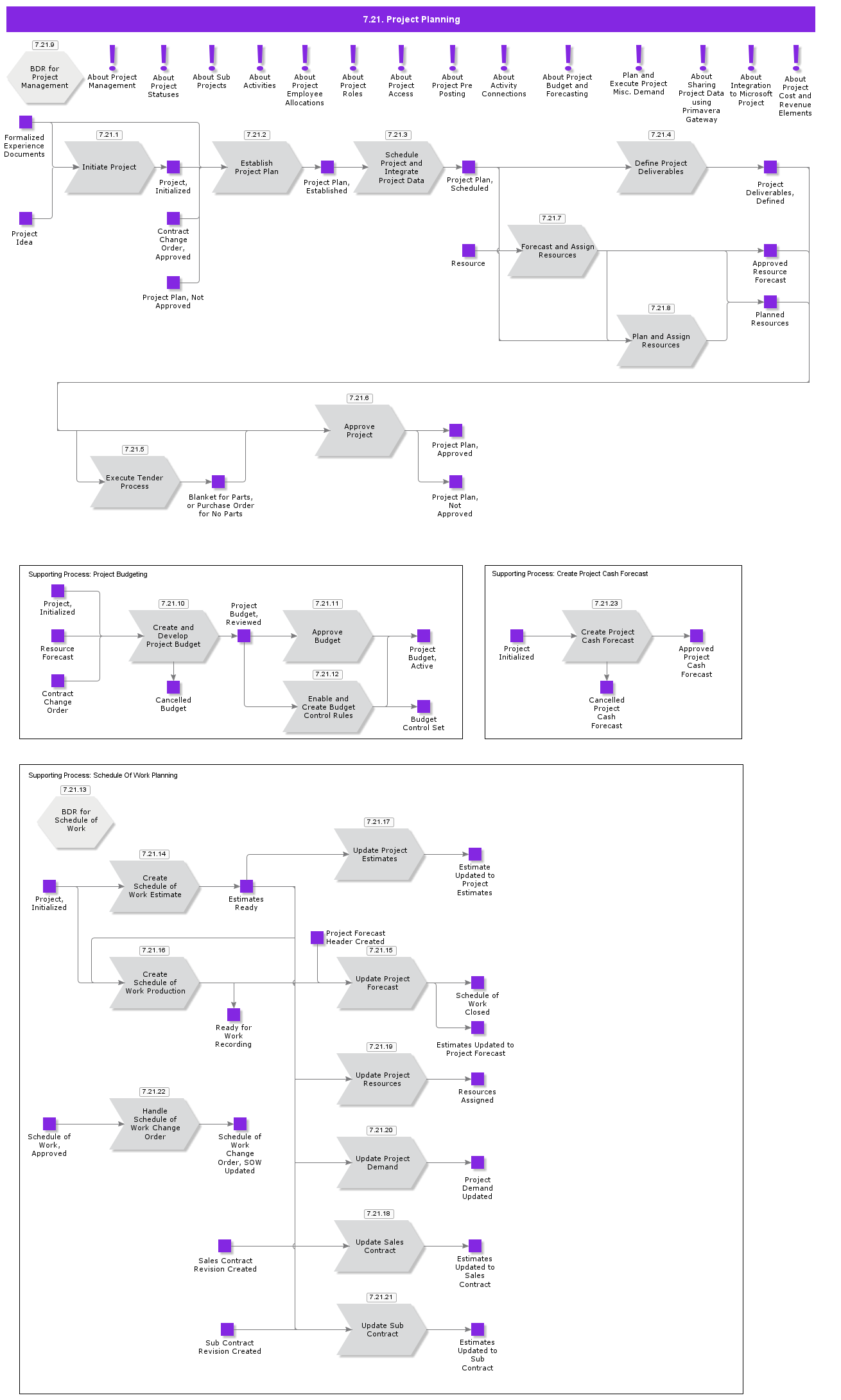 ProjectPlanning