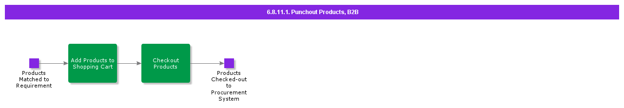 PunchoutProductsB2B
