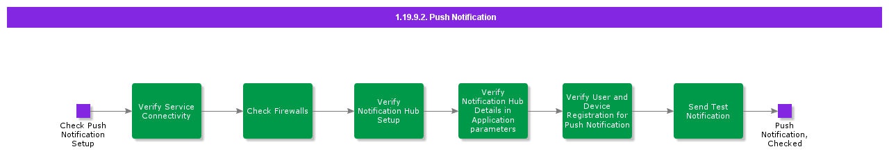 PushNotification