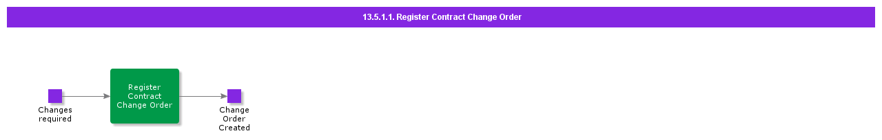 RegisterContractchangeorder1