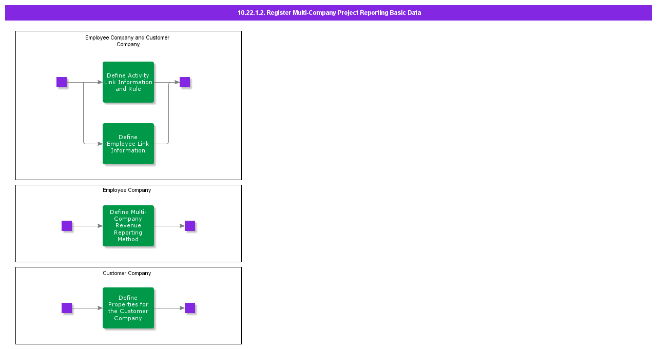 RegisterMultiCompanyProjectReportingBasicData