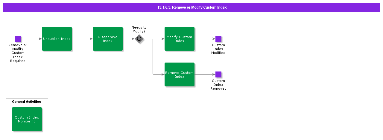 RemoveorModifyCustomIndex