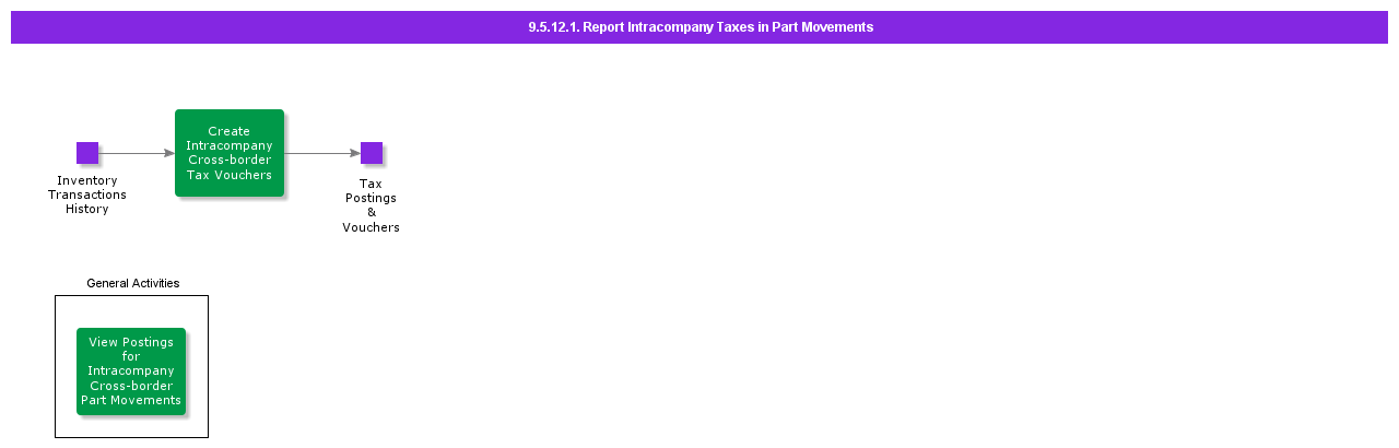 ReportIntracompanyTaxesinPartMovements