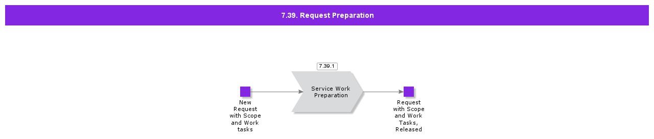 RequestPreparation